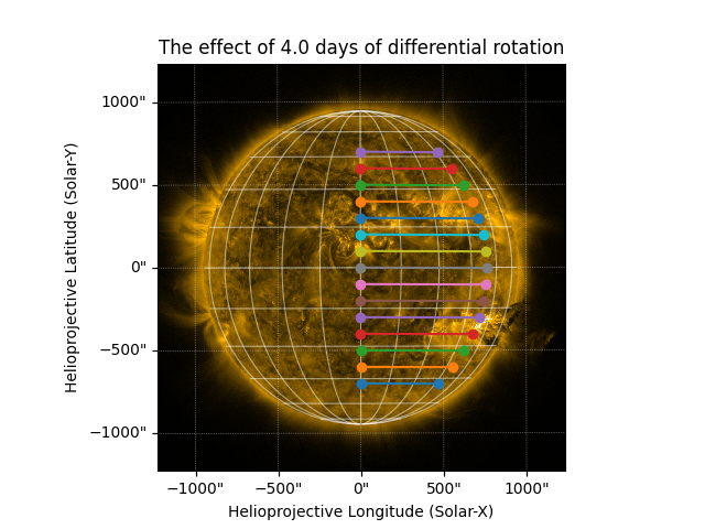 The effect of 4.0 days of differential rotation