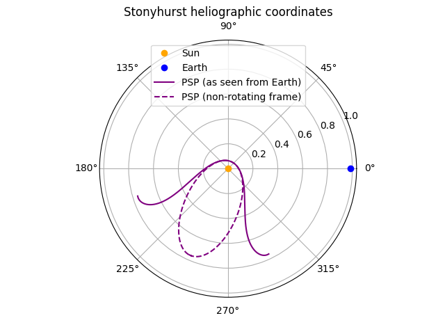 Stonyhurst heliographic coordinates