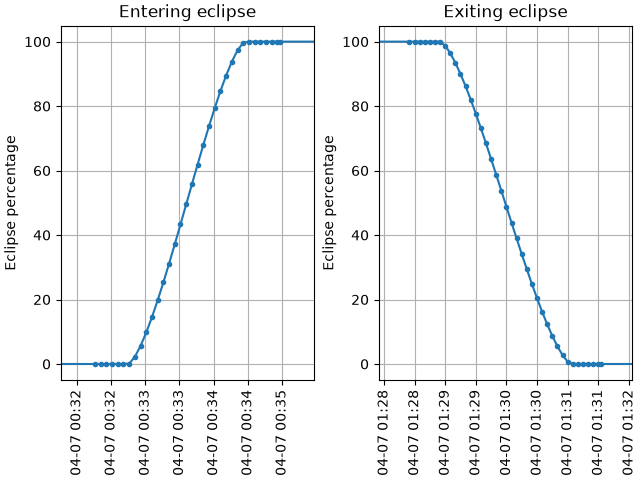 Entering eclipse, Exiting eclipse