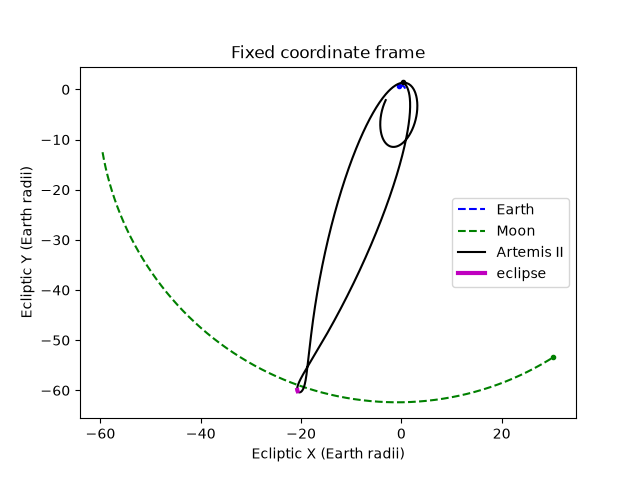Fixed coordinate frame