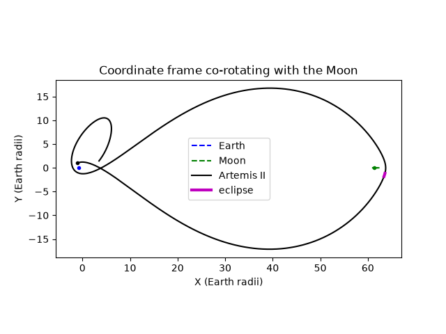 Coordinate frame co-rotating with the Moon