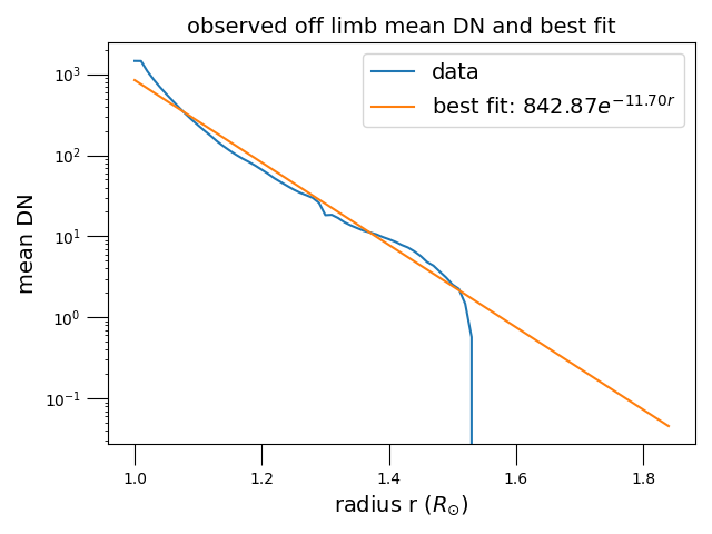 observed off limb mean DN and best fit
