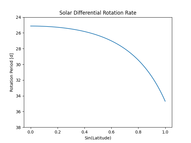 Solar Differential Rotation Rate
