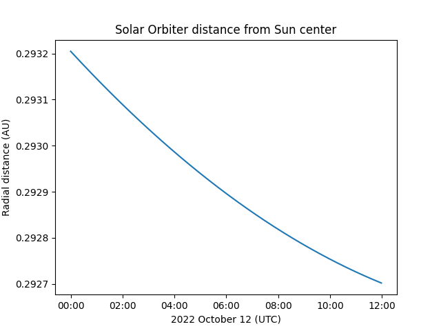 Solar Orbiter distance from Sun center