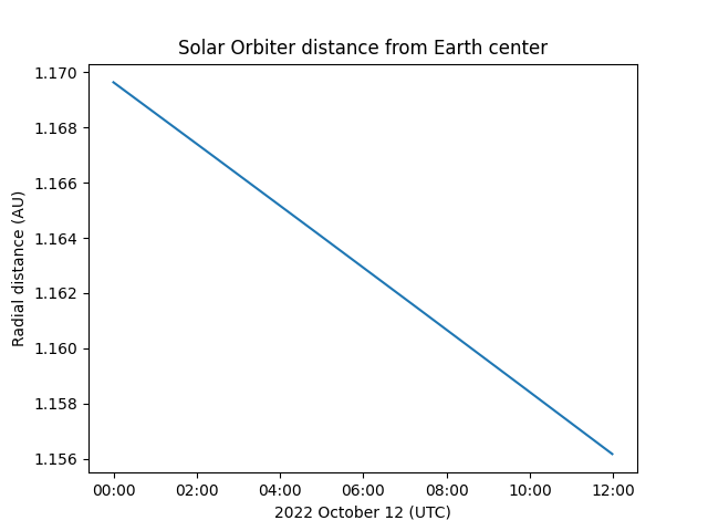 Solar Orbiter distance from Earth center