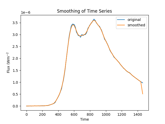 Smoothing of Time Series