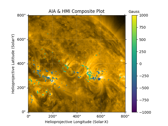 AIA & HMI Composite Plot, Gauss