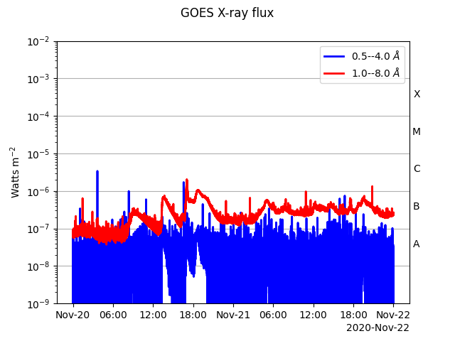GOES X-ray flux