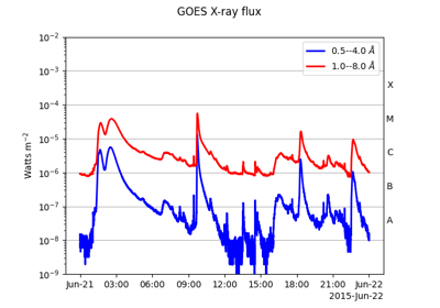 Retrieving and analyzing GOES X-Ray Sensor (XRS) data