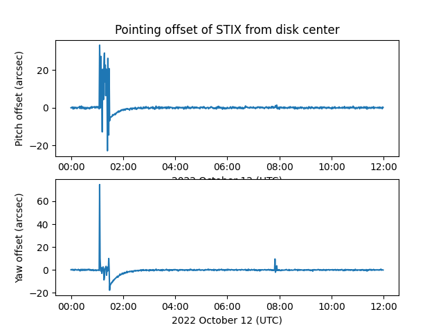 Pointing offset of STIX from disk center