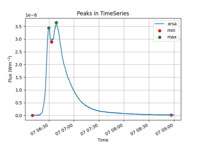 Peaks in TimeSeries