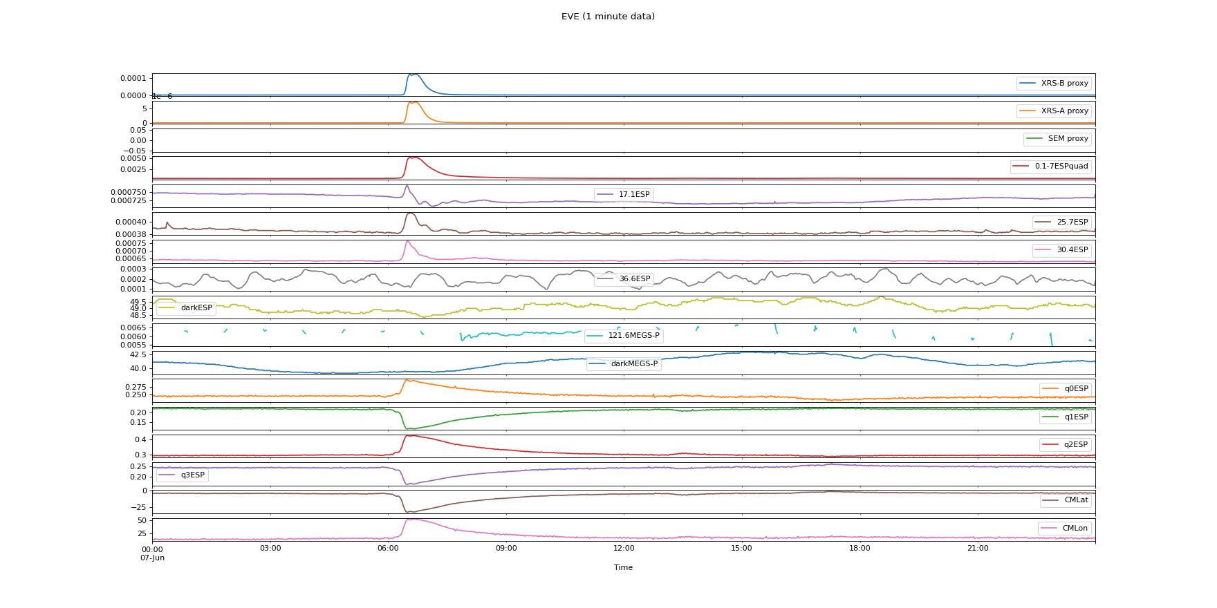 ../../_images/sunpy-timeseries-sources-EVESpWxTimeSeries-1.png