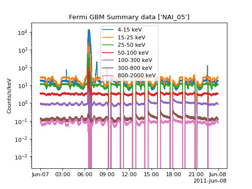 ../../_images/sunpy-timeseries-sources-GBMSummaryTimeSeries-1.png