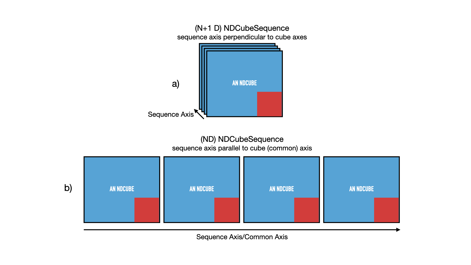 Schematic of an NDCubeSequence and its two configurations.
