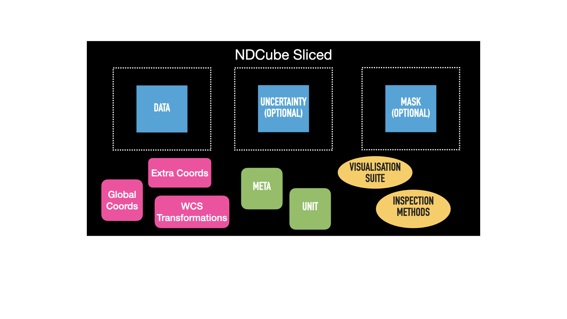 Components of an NDCube after slicing.