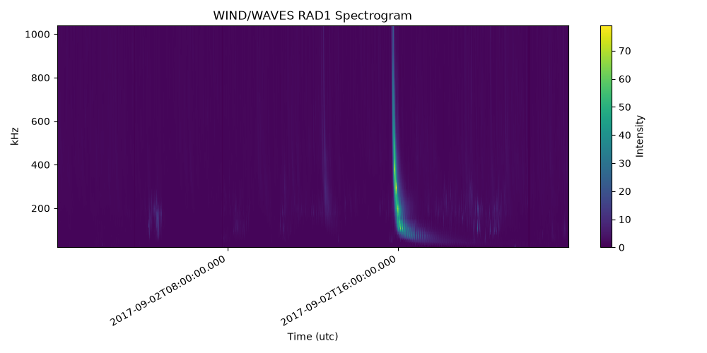 WIND/WAVES RAD1 Spectrogram