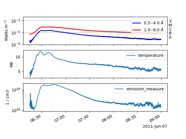 calculate goes temperature and emission measure
