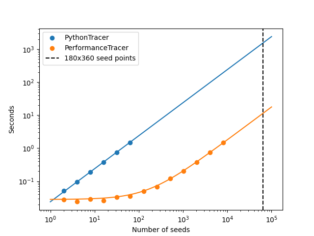 tracer performance