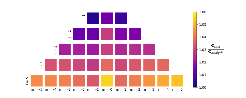 open flux harmonics comparison
