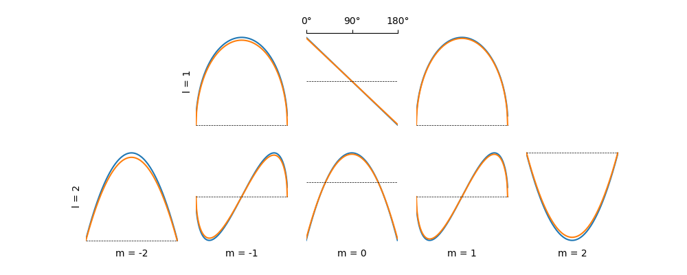 spherical harmonic comparison