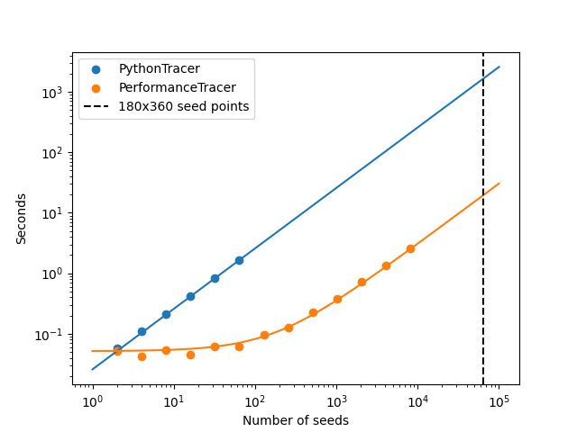 tracer performance